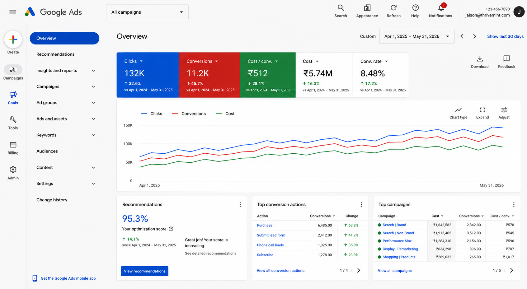 Google Ads Conversions & ROAS climbing